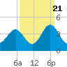 Daytona Beach tide chart for Wednesday, September 21, 2022