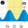 Daytona Beach tide chart for Sunday, September 25, 2022