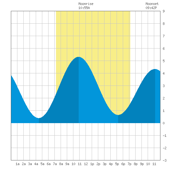 Daytona Beach tide chart for Thursday, September 29, 2022