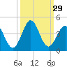 Daytona Beach tide chart for Thursday, September 29, 2022