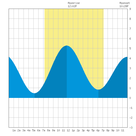 Daytona Beach tide chart for Friday, September 30, 2022