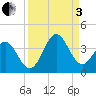 Daytona Beach tide chart for Saturday, September 3, 2022