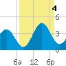 Daytona Beach tide chart for Sunday, September 4, 2022