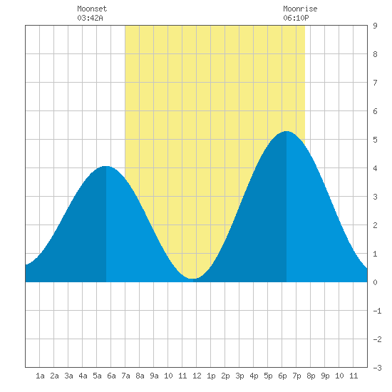 Daytona Beach tide chart for Wednesday, September 7, 2022