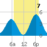 Daytona Beach tide chart for Wednesday, September 7, 2022