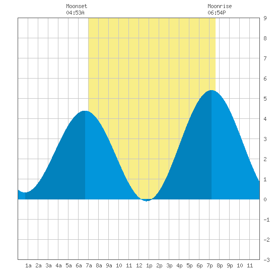 Daytona Beach tide chart for Thursday, September 8, 2022