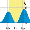 Daytona Beach tide chart for Thursday, September 8, 2022