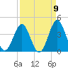 Daytona Beach tide chart for Friday, September 9, 2022