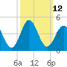 Daytona Beach tide chart for Wednesday, October 12, 2022