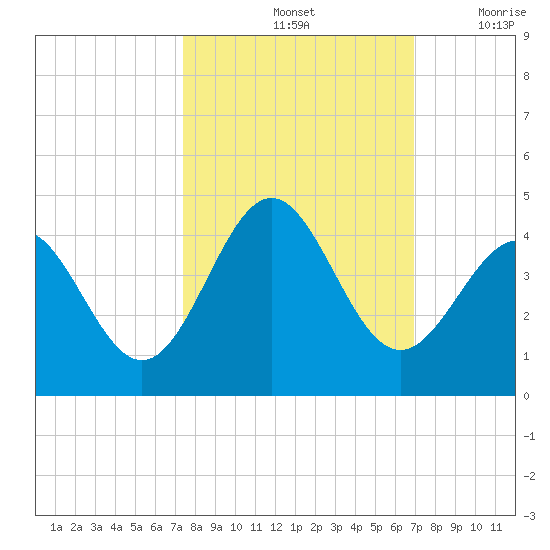 Daytona Beach tide chart for Friday, October 14, 2022