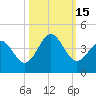 Daytona Beach tide chart for Saturday, October 15, 2022
