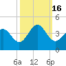 Daytona Beach tide chart for Sunday, October 16, 2022