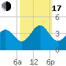 Daytona Beach tide chart for Monday, October 17, 2022
