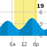 Daytona Beach tide chart for Wednesday, October 19, 2022