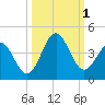 Daytona Beach tide chart for Saturday, October 1, 2022