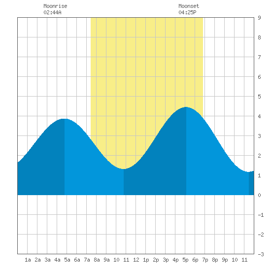 Daytona Beach tide chart for Thursday, October 20, 2022