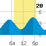 Daytona Beach tide chart for Thursday, October 20, 2022