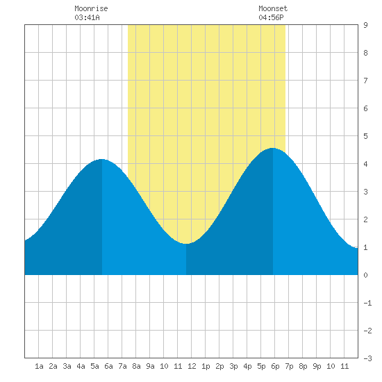 Daytona Beach tide chart for Friday, October 21, 2022