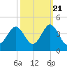 Daytona Beach tide chart for Friday, October 21, 2022