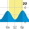 Daytona Beach tide chart for Saturday, October 22, 2022