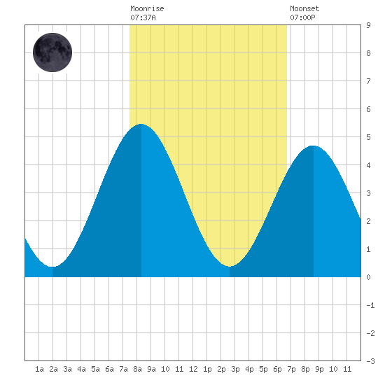 Daytona Beach tide chart for Tuesday, October 25, 2022
