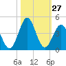 Daytona Beach tide chart for Thursday, October 27, 2022