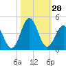 Daytona Beach tide chart for Friday, October 28, 2022