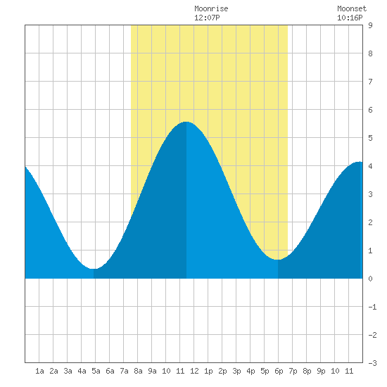 Daytona Beach tide chart for Saturday, October 29, 2022