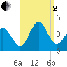 Daytona Beach tide chart for Sunday, October 2, 2022