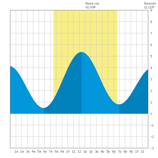 Daytona Beach tide chart for Sunday, October 30, 2022