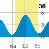 Daytona Beach tide chart for Sunday, October 30, 2022