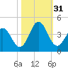 Daytona Beach tide chart for Monday, October 31, 2022