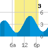 Daytona Beach tide chart for Monday, October 3, 2022