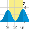 Daytona Beach tide chart for Friday, October 7, 2022
