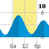 Daytona Beach tide chart for Thursday, November 10, 2022