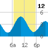 Daytona Beach tide chart for Saturday, November 12, 2022