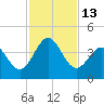 Daytona Beach tide chart for Sunday, November 13, 2022