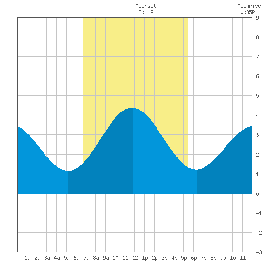 Daytona Beach tide chart for Monday, November 14, 2022