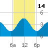 Daytona Beach tide chart for Monday, November 14, 2022