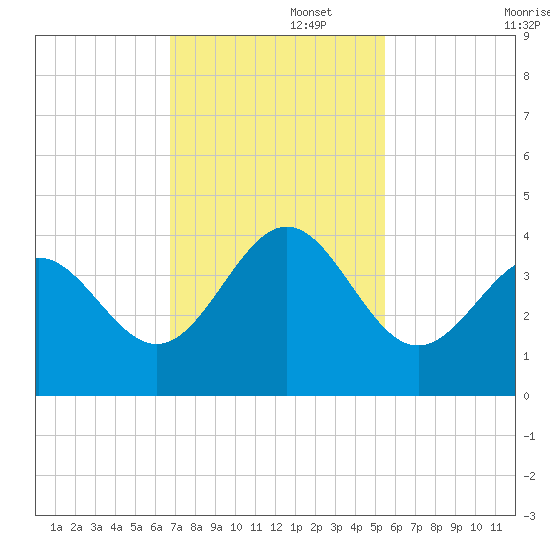 Daytona Beach tide chart for Tuesday, November 15, 2022