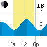 Daytona Beach tide chart for Wednesday, November 16, 2022