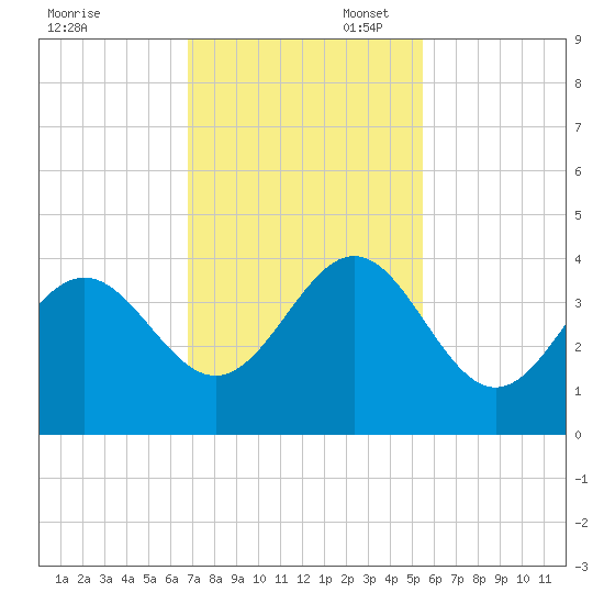 Daytona Beach tide chart for Thursday, November 17, 2022