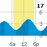 Daytona Beach tide chart for Thursday, November 17, 2022