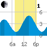 Daytona Beach tide chart for Tuesday, November 1, 2022