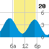 Daytona Beach tide chart for Sunday, November 20, 2022