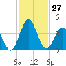 Daytona Beach tide chart for Sunday, November 27, 2022