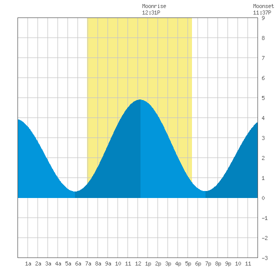 Daytona Beach tide chart for Tuesday, November 29, 2022