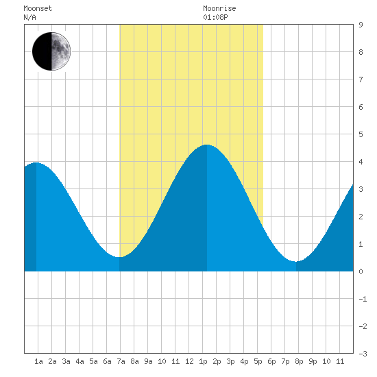 Daytona Beach tide chart for Wednesday, November 30, 2022