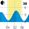 Daytona Beach tide chart for Wednesday, November 30, 2022