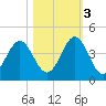 Daytona Beach tide chart for Thursday, November 3, 2022